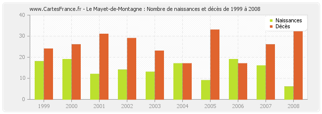 Le Mayet-de-Montagne : Nombre de naissances et décès de 1999 à 2008